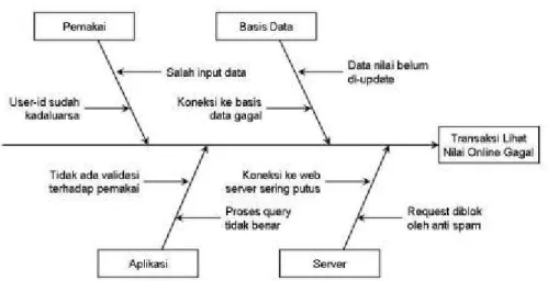 Gambar 2.2 Ishikawa Chart 