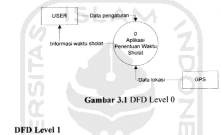 Gambar 3.1 DFD Level 0