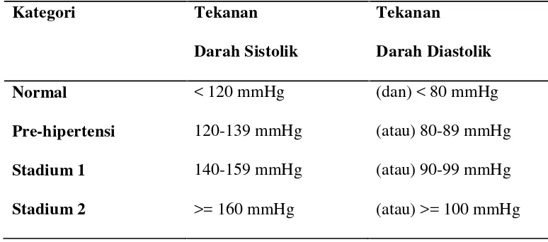 Tabel 2. Klasifikasi Tekanan Darah Pada Dewasa menurut JNC VII