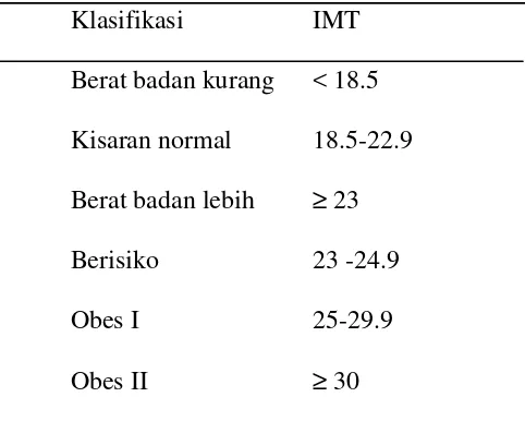 Tabel 3 Interpretasi Berat badan