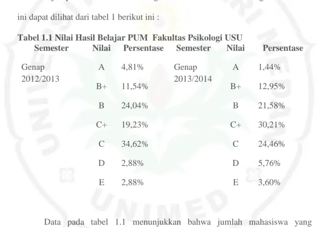 Tabel 1.1 Nilai Hasil Belajar PUM  Fakultas Psikologi USU 