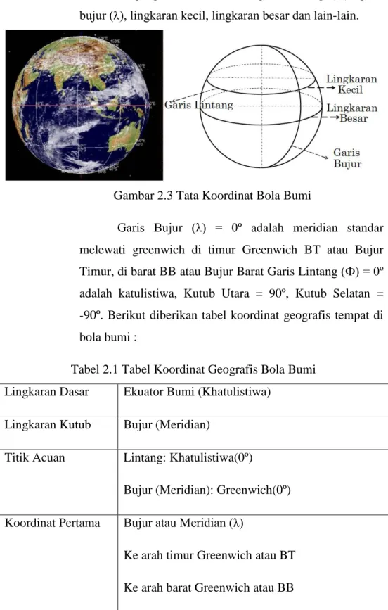 Gambar 2.3 Tata Koordinat Bola Bumi 
