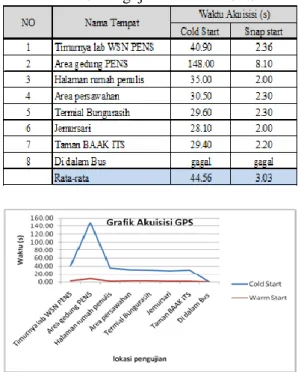 Gambar 12 Grafik Kecepatan Akuisisi GPS