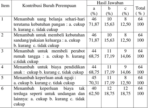 Tabel  10.    Kontribusi  Buruh  Perempuan  terhadap  Kesejahteraan  Ekonomi  Rumah Tangga di Kelurahan Sukamenanti Baru 