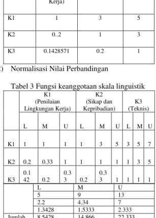 Tabel 3 Fungsi keanggotaan skala linguistik 