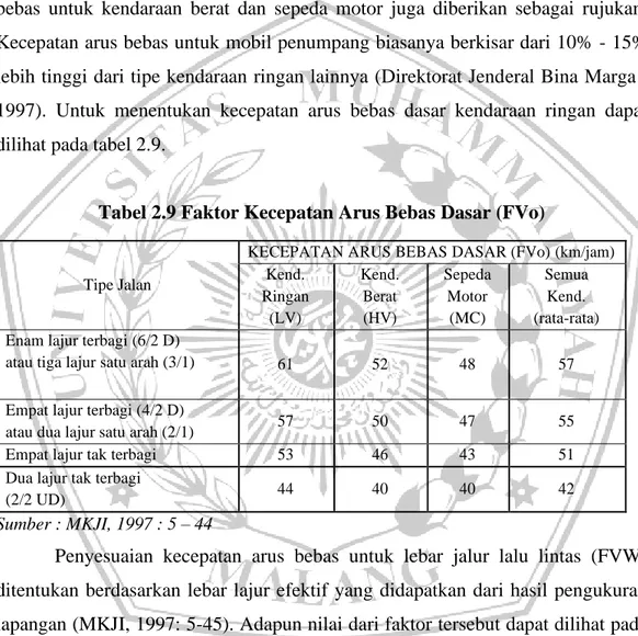 Tabel 2.9 Faktor Kecepatan Arus Bebas Dasar (FVo) 