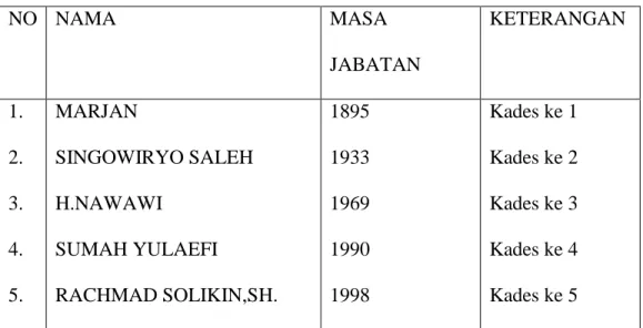Tabel I : Nama-nama para Kepala Desa Rejosari per Periode 