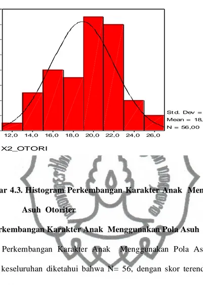 Gambar 4.3. Histogram  Perkembangan  Karakter Anak   Menggunakan Pola  Asuh  Otoriter