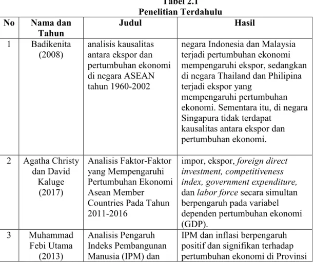Tabel 2.1  Penelitian Terdahulu  No  Nama dan  Tahun  Judul  Hasil   1  Badikenita  (2008)  analisis kausalitas antara ekspor dan  pertumbuhan ekonomi  di negara ASEAN  tahun 1960-2002 