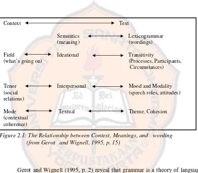 Figure 2.1: The Relationship between Context, Meanings, and   wording 