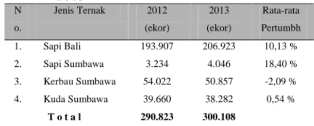 Tabel 1. Perkembangan Populasi Ternak  berdasarkan Registrasi Ternak Tahun  2013    N o
