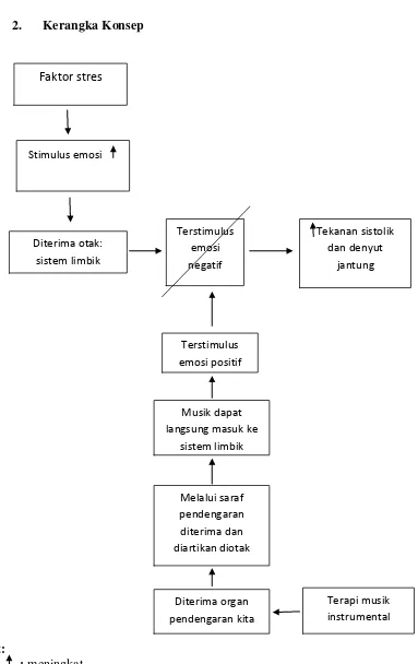Gambar 2. Diagram kerangka konsep tentang efek musik terhadap penurunan tekanan darah sistolik dan denyut jantung (Elsanti, 2009)