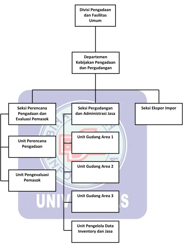 Gambar III. 2. Struktur Organisasi 