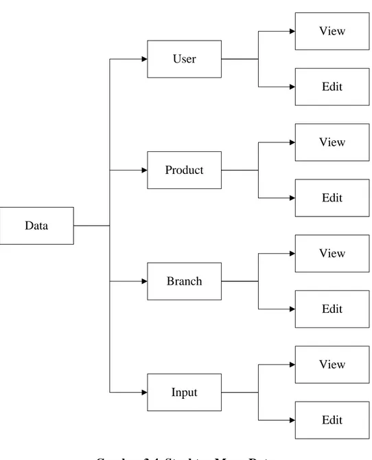 Gambar 3.4  Struktur Menu Data 