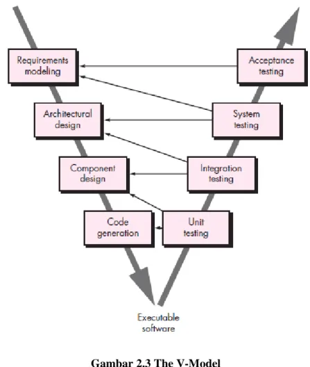 Gambar 2.3 The V-Model  Sumber gambar (Pressman, 2010) 