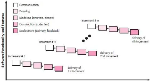 Gambar 2.4 The Incremental Models  Sumber gambar (pressman, 2010)  C.  Evolutionary Process Models 