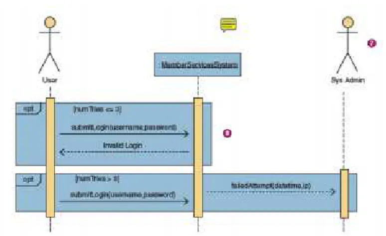 Gambar 2.10. Contoh Sequence Diagram  Sumber: (Whitten dan Bentley, 2007)  2.8 Bahasa Pemrograman R 