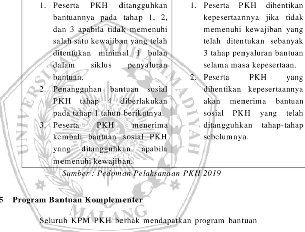 Tabel 12. Ketentuan Penangguhan/Penghe ntia n   1.  Peserta  PKH  ditangguhkan 