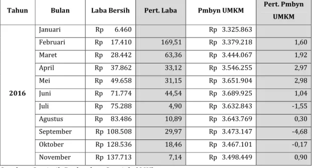 Tabel 1. Jumlah Pembiayaan dan Laba Bersih BPRS Periode 2016   (Dalam Juta Rupiah) 