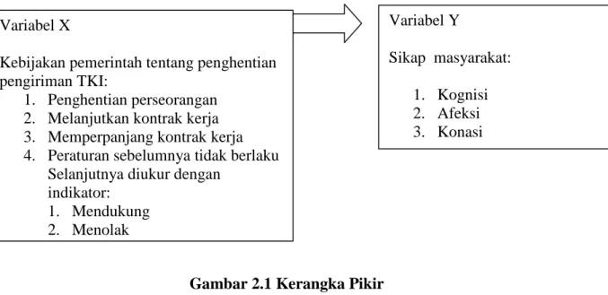 Gambar 2.1 Kerangka PikirVariabel X