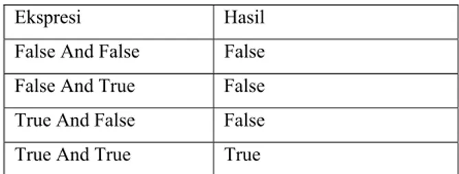 Tabel  6. Operator AND Hanya True Jika Keduanya Benar   Ekspresi Hasil  False And False  False 