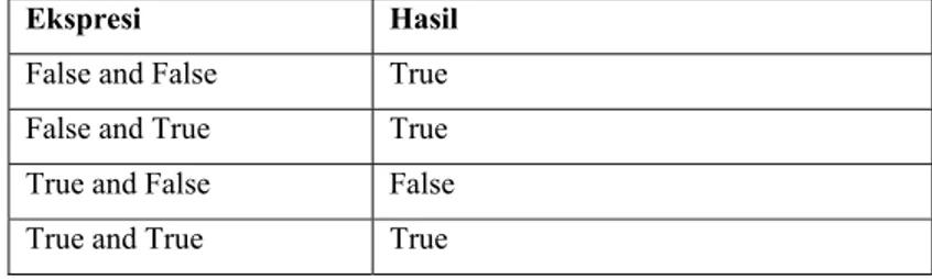 Tabel  10. Hasil Operator Logika Imp  