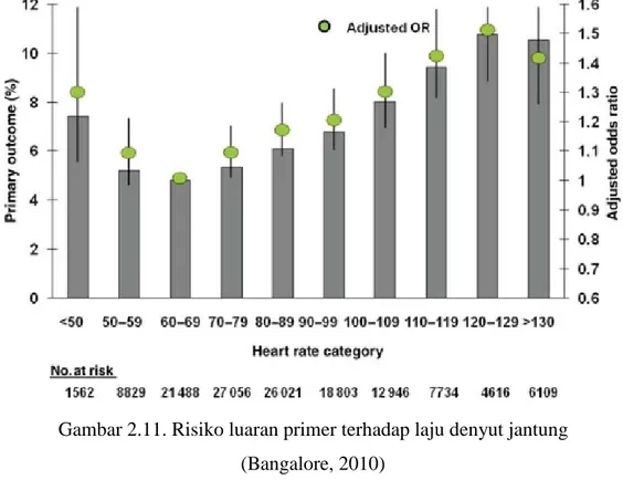 Gambar 2.11. Risiko luaran primer terhadap laju denyut jantung   (Bangalore, 2010) 