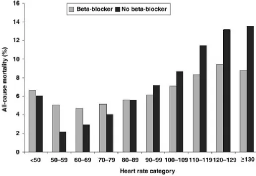 Gambar 2.12. Risiko kematian terhadap laju denyut jantung pada penggunaan dan  tanpa penggunaan penyekat beta (Bangalore, 2010) 