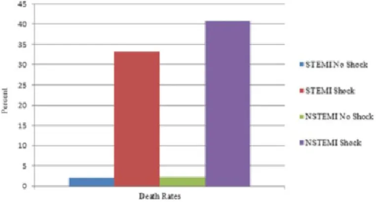 Gambar 2.2. Angka kematian pada kelompok IMAEST dan IMANEST dengan  dan tanpa syok kardiogenik (Anderson, 2013) 