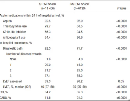 Tabel 2.1. Perbedaan terapi dan prosedur pada pasien syok kardiogenik dengan  SKA pada kelompok IMAEST dan IMANEST (Anderson, 2013)