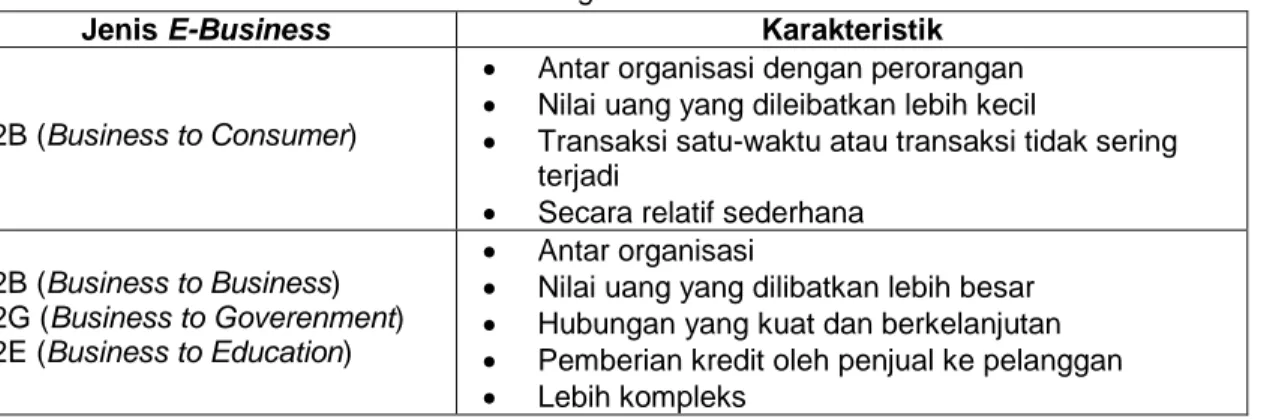Tabel 1. Kategori E-Business 