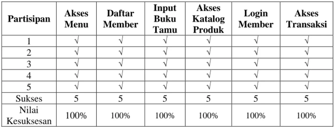 Tabel IV.2. Hasil pengujian antarmuka front-end 