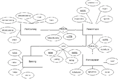 Gambar IV.3.  Entity Relationship Diagram ……..