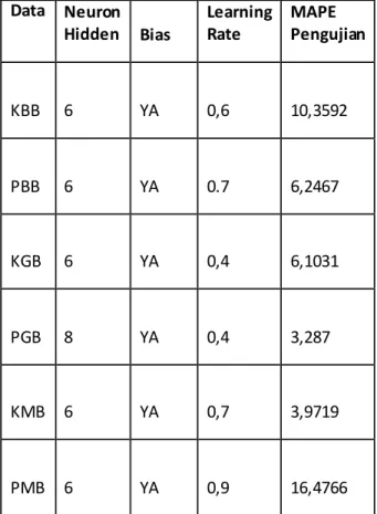 Tabel 1 Has il terbaik  dari s etiap kas us  Data  Neuron  Hidden  Bias  Learning Rate  MAPE  Pengujian  KBB  6  YA  0,6  10,3592  PBB  6  YA  0.7  6,2467  KGB  6  YA  0,4  6,1031  PGB  8  YA  0,4  3,287  KMB  6  YA  0,7  3,9719  PMB  6  YA  0,9  16,4766 