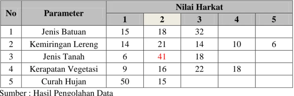 Tabel 3.5. Hasil Perhitungan Jumlah Tiap Harkat dari Parameter Kemampuan Infiltrasi Agak  Kecil di Daerah Penelitian 