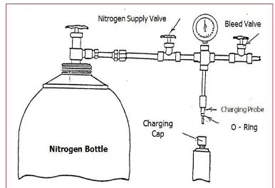 Gambar 6-1 : Nitrogen charging Assembly 