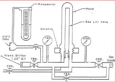 Gambar 6-2 : Gas Lift Valve Setting Assembly 