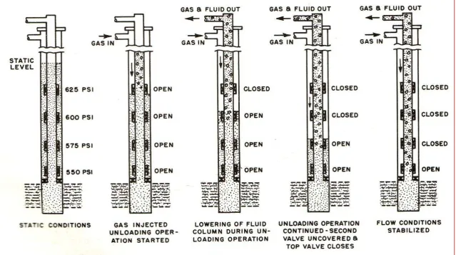 Gambar 6-6 : Un-Loading Injection Procedure