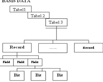 Tabel : Tabel menghimpun sejumlah record. Sebagai contoh, data pribadi dari semua pegawai  disimpan dalam sebuah table.