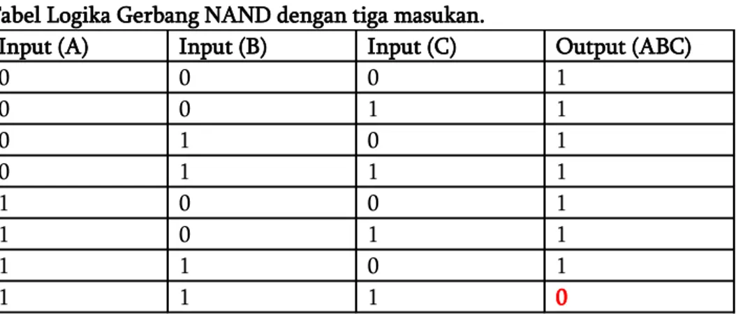 Tabel Logika Gerbang NAND dengan tiga masukan.