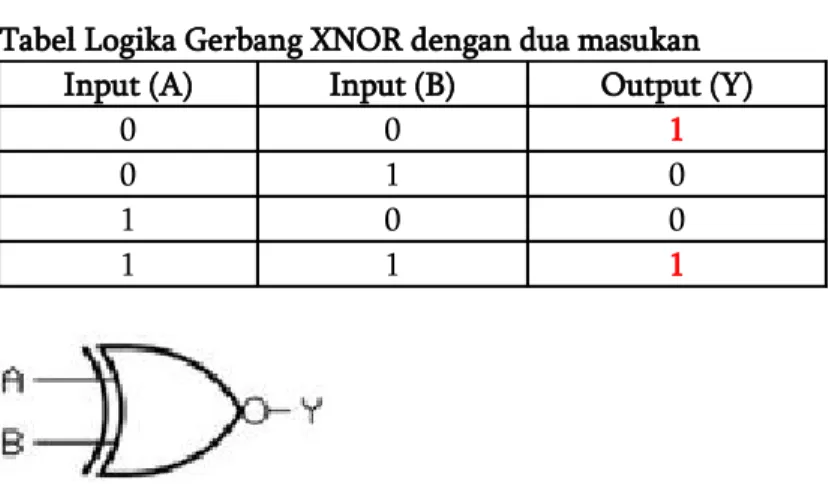 Tabel Logika Gerbang XNOR dengan dua masukan Input (A) Input (B) Output (Y)