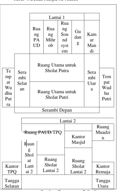 Tabel 4. Denah Masjid Al-Amien  Lantai 1     Rua ng  PA UD  Ruang  Mihrob   Ruang Sound syst em  Gu dang  Kamar Mandi  Sera mbi  Selat an 