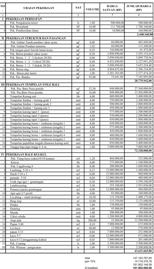 Tabel 4.1, Kebutuhan Biaya Pembangunan Bale Kulkul  SAT 1 3 5 6 I PEKERJAAN PERSIAPAN 2 Pek