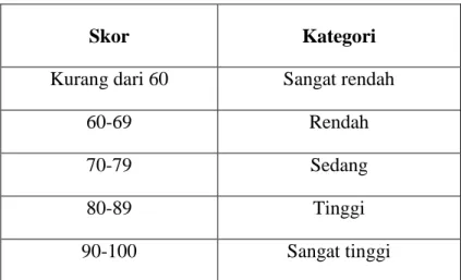 Tabel 3.1 Kategorisasi Standar Penilaian yang Ditetapkan Departemen  Pendidikan  Nasional 