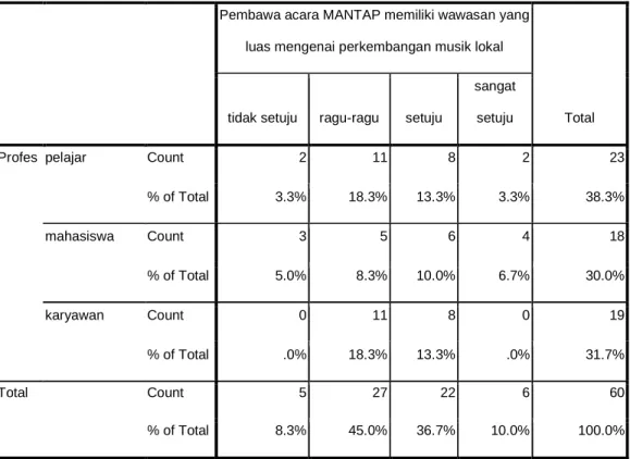 Tabel 4. 36  Tabel Silang berdasarkan Profesi 