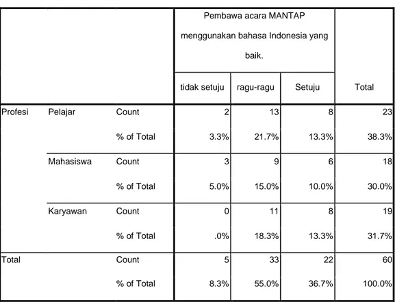 Tabel 4. 40  Tabel Silang berdasarkan Profesi 