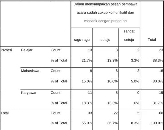 Tabel 4. 44  Tabel Silang berdasarkan Profesi 