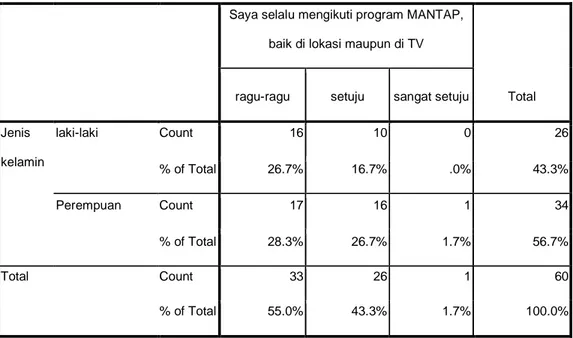 Tabel 4. 45  Tabel Silang berdasarkan Jenis Kelamin 