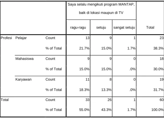 Tabel 4. 46  Tabel Silang berdasarkan Profesi 