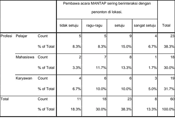 Tabel 4. 48  Tabel Silang berdasarkan Profesi 